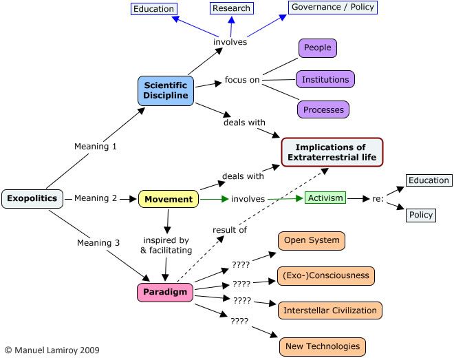 Exopolitics Definition Concept Map